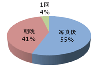 歯磨きしている