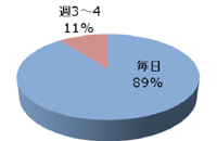 日記を書いている