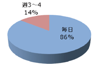 調理をしている