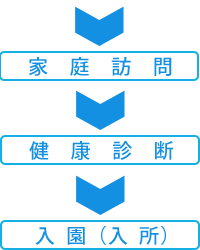 家庭訪問→健康診断→入園（入所）