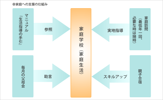 家庭への支援の仕組み